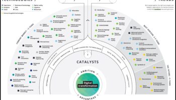 ما وراء العمل كالمعتاد: استكشاف حدود التطور الرقمي