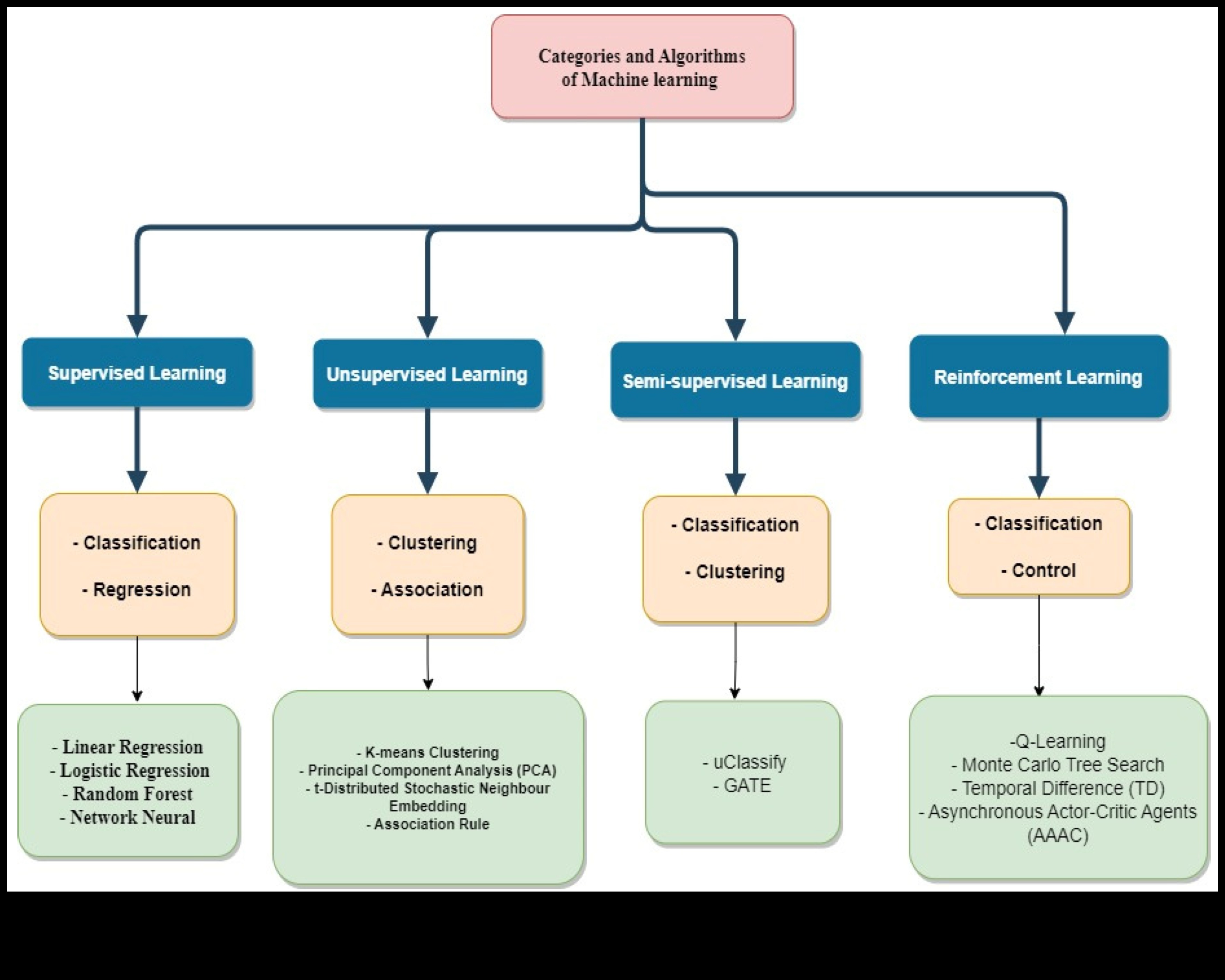 من البيانات إلى القرارات: الغوص العميق في مبادئ التعلم الآلي