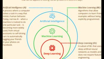 من البيانات إلى القرارات: الغوص العميق في مبادئ التعلم الآلي