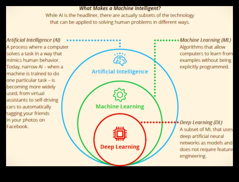 من البيانات إلى القرارات: الغوص العميق في مبادئ التعلم الآلي