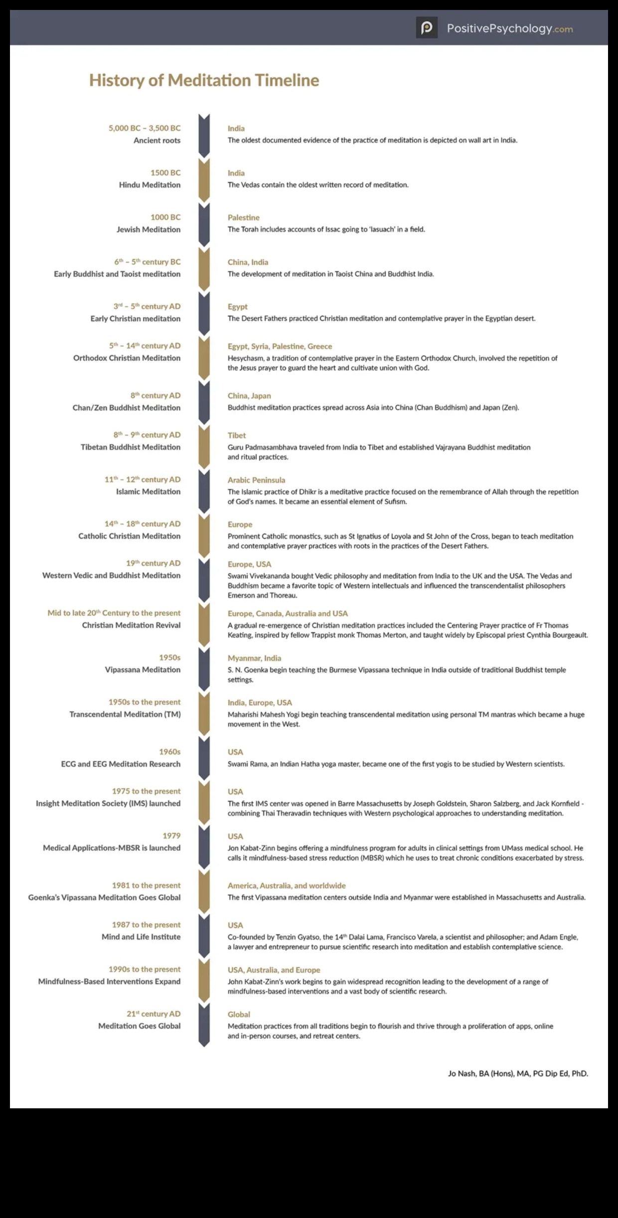 مسارات التأمل: خريطة تاريخية للتأمل