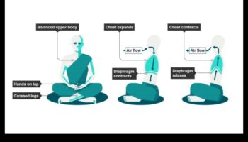 التنفس والتركيز والتحويل: جوهر اليقظة الذهنية